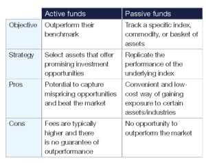 Active vs. passive investing